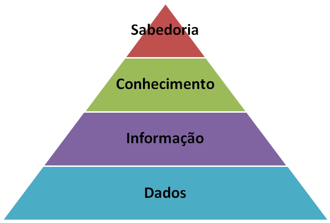 pirâmide do conhecimento