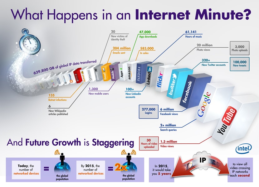 o que acontece a cada minuto na internet - infográfico