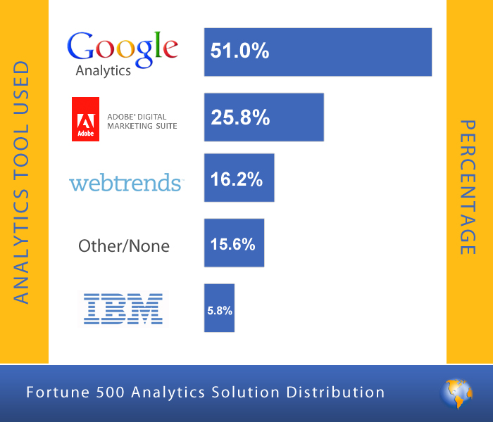 Uso do Google Analytics nas top 500 da Fortune